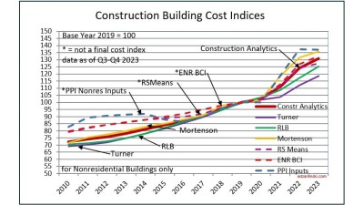 Cost indices