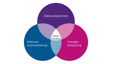 Het ideale gebouw